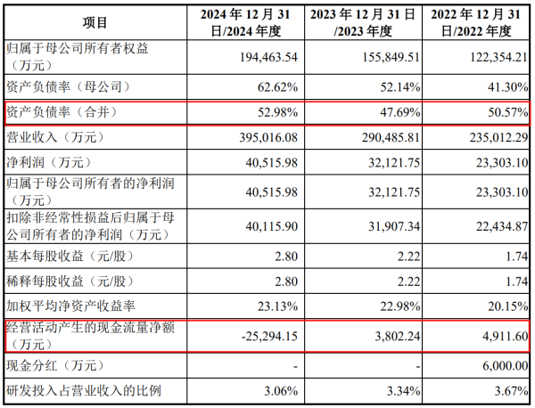 鑫月配 IPO雷达｜友升股份下周“迎考”！经营现金流严重“失血” 应收账款激增